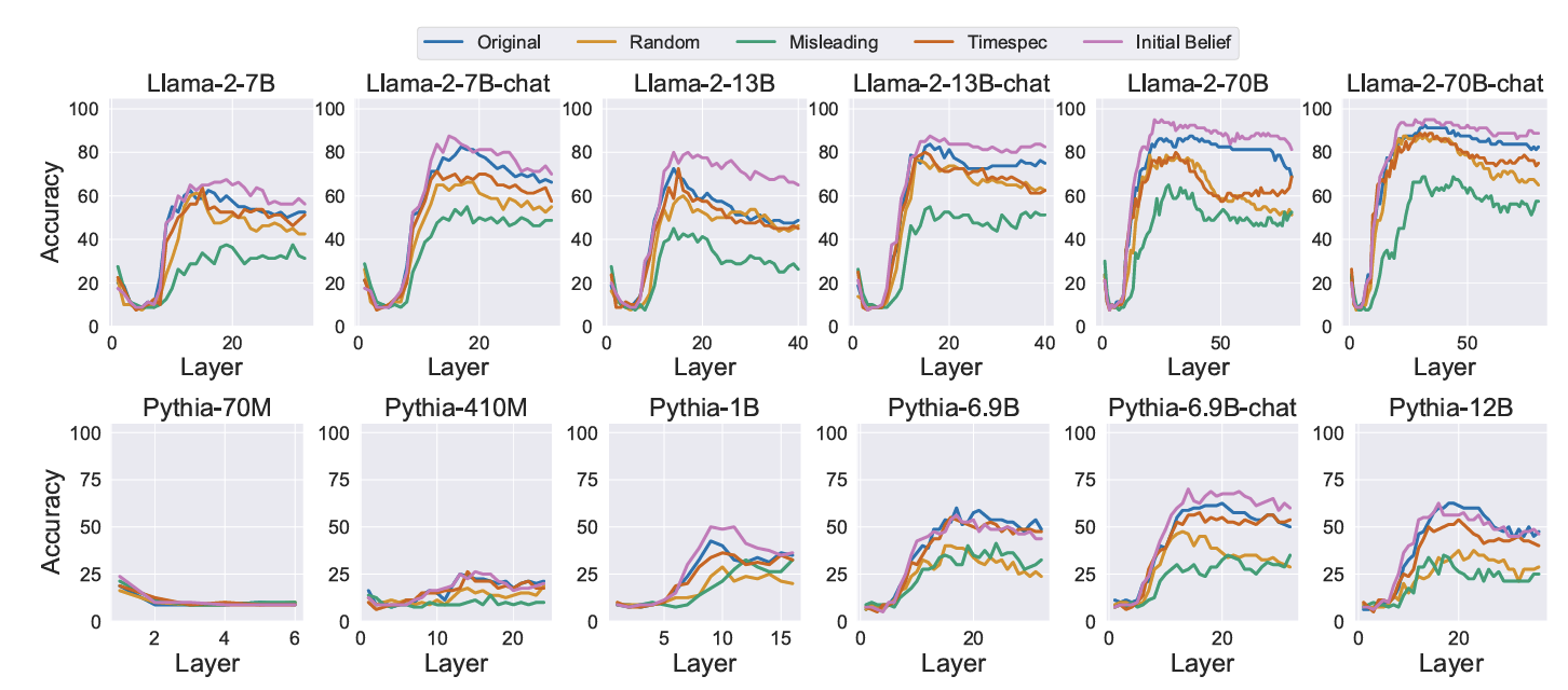 Benchmarking Mental State Representations in Language Models