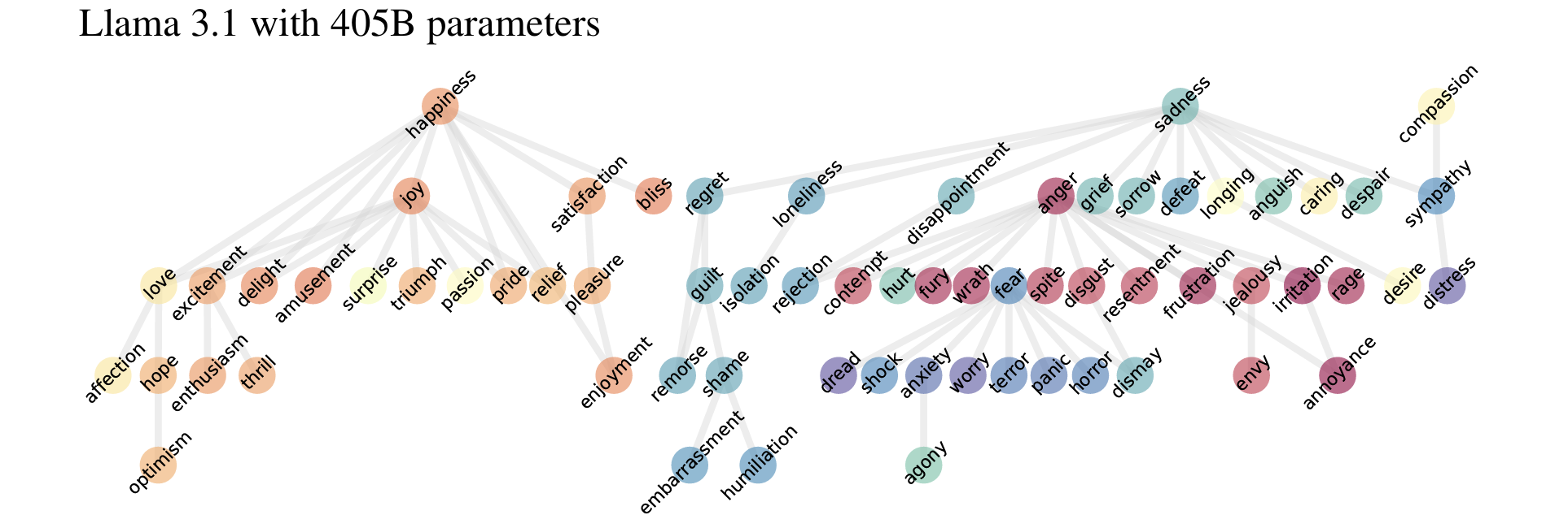 Emergence of Hierarchical Emotion Representations in Large Language Models