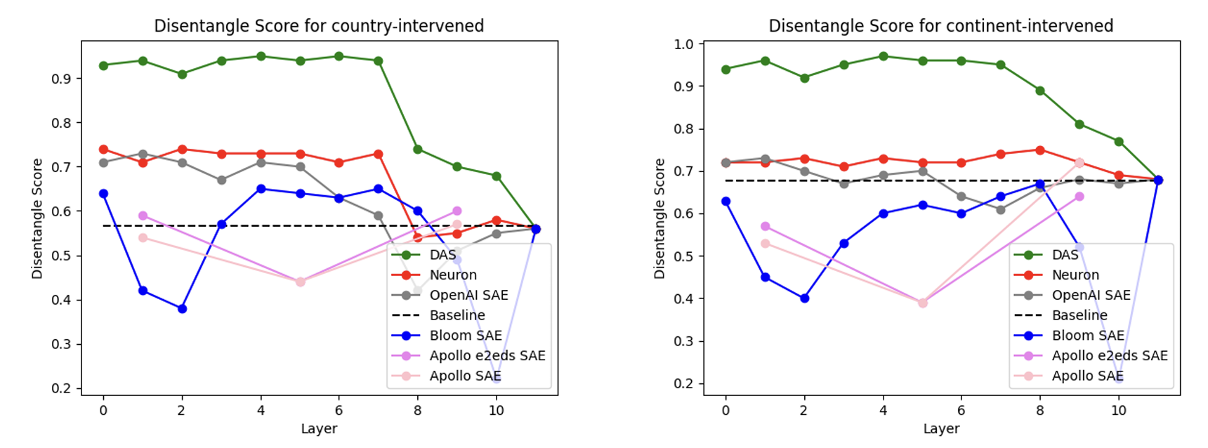 Evaluating Open-Source Sparse Autoencoders on Disentangling Factual Knowledge in GPT-2 Small