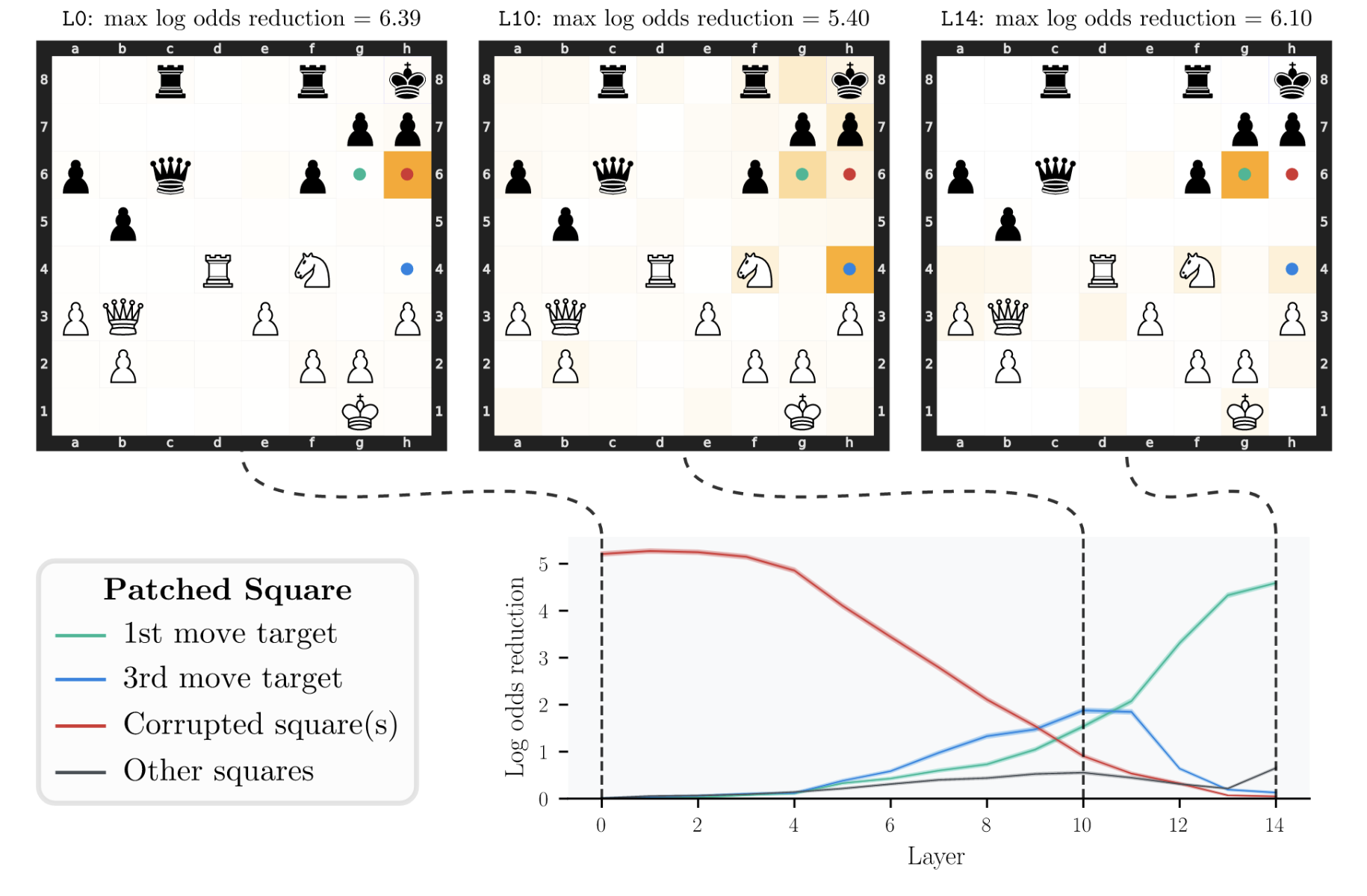 Evidence of Learned Look-Ahead in a Chess-Playing Neural Network