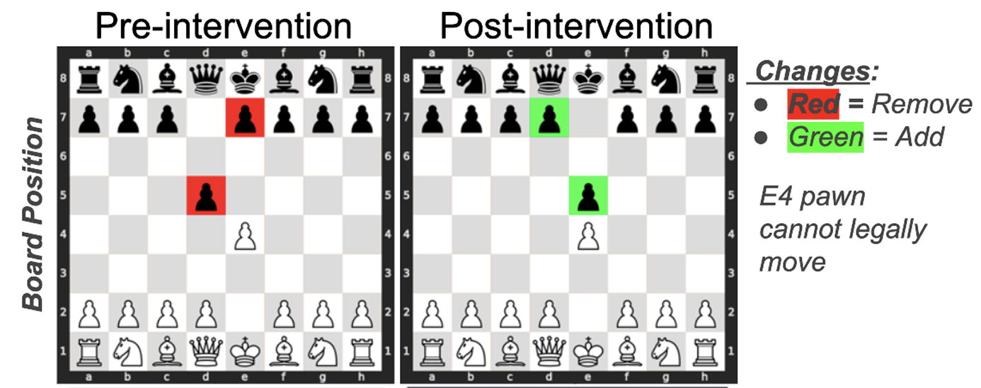 Hidden Pieces: An Analysis of Linear Probes for GPT Representation Edits
