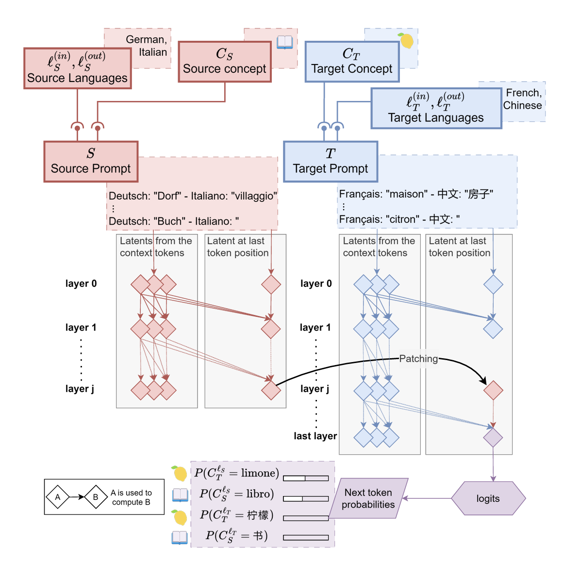 How do Llamas process multilingual text? A latent exploration through activation patching