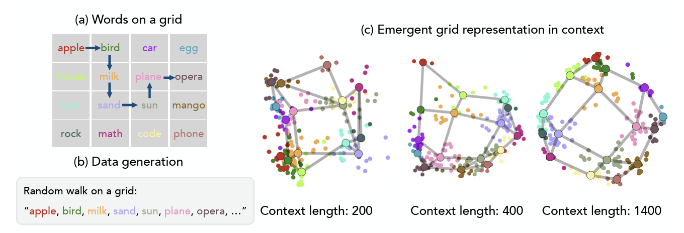 ICLR: In-Context Learning of Representations