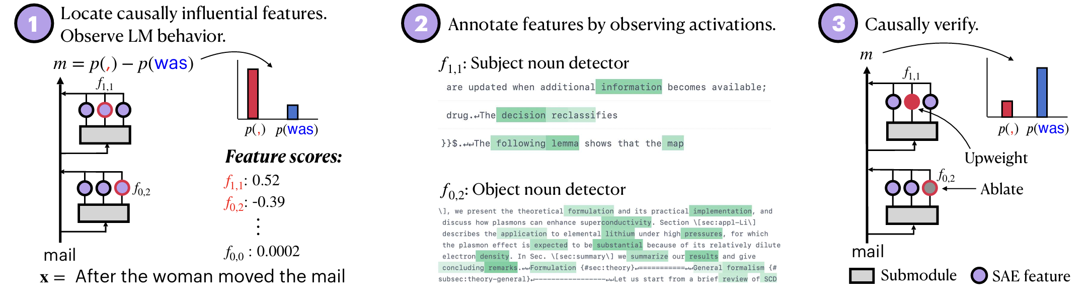 Incremental Sentence Processing Mechanisms in Autoregressive Transformer Language Models