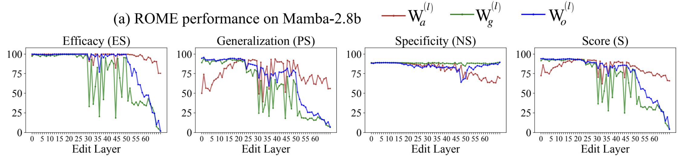 Locating and Editing Factual Associations in Mamba