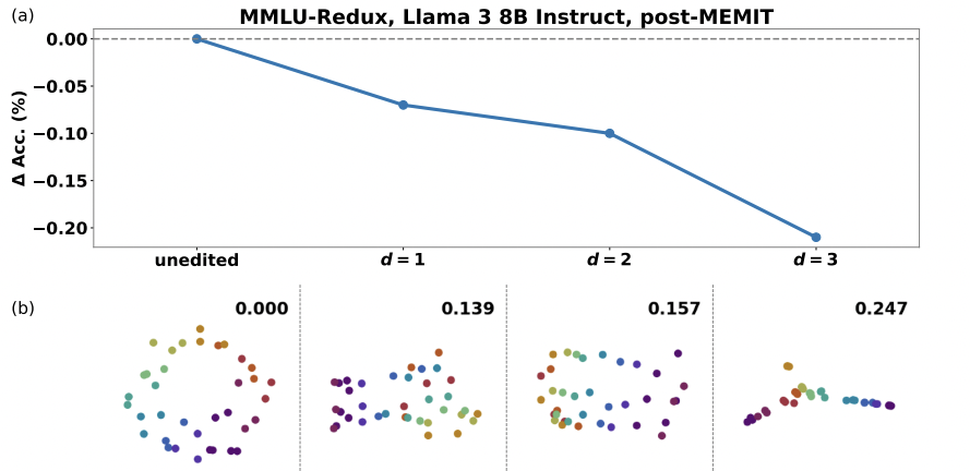 Representation Shattering in Transformers: A Synthetic Study with Knowledge Editing