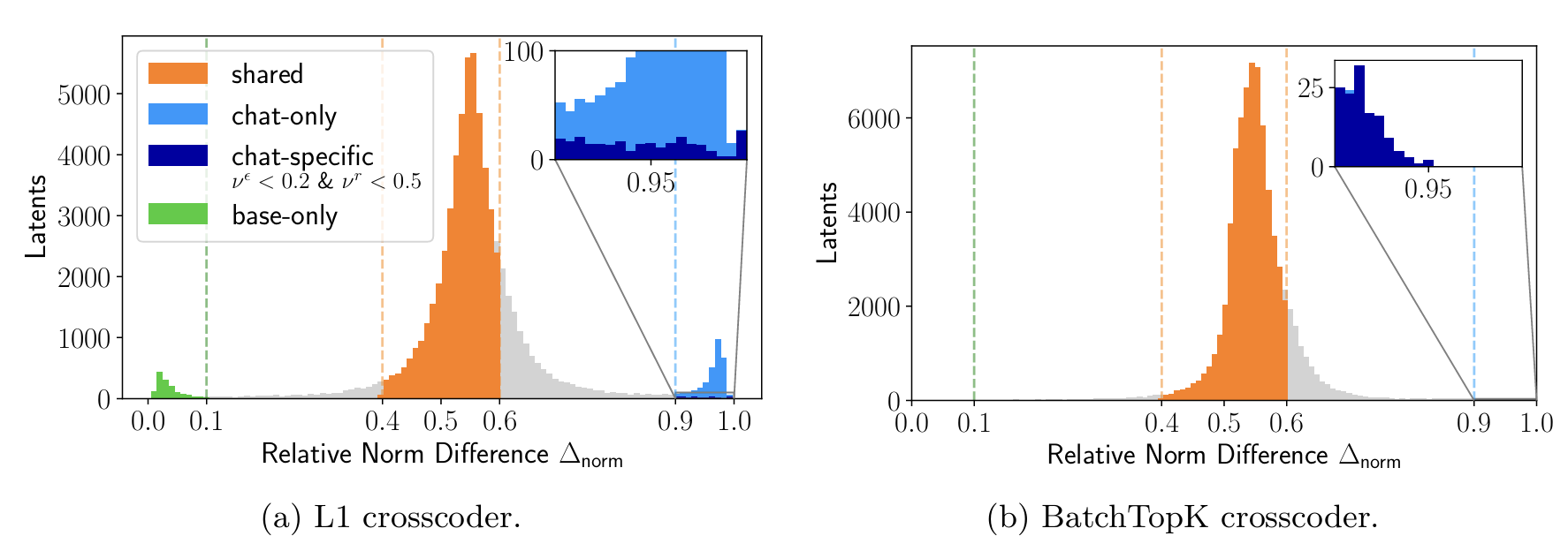 Robustly identifying concepts introduced during chat fine-tuning using crosscoders