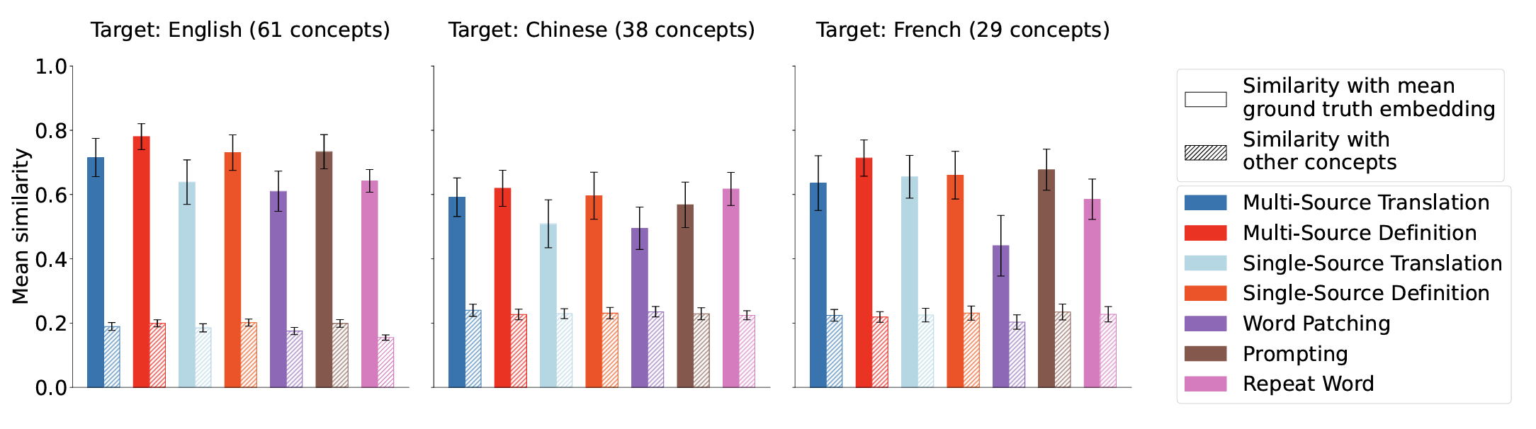 Separating Tongue from Thought: Activation Patching Reveals Language-Agnostic Concept Representations in Transformers