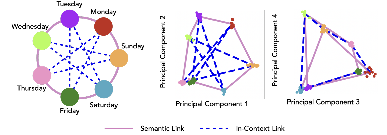 Structured In-Context Task Representations